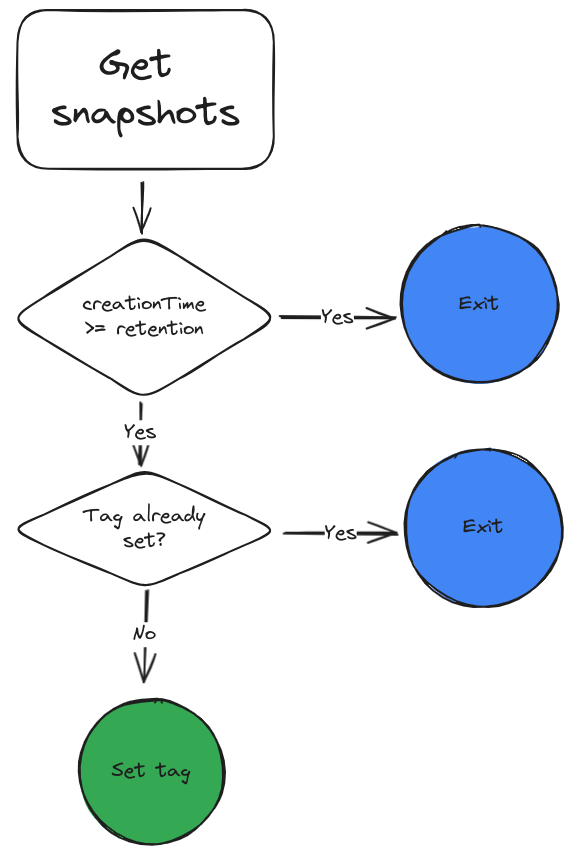 Flow diagram of the workflow to unlock snapshots